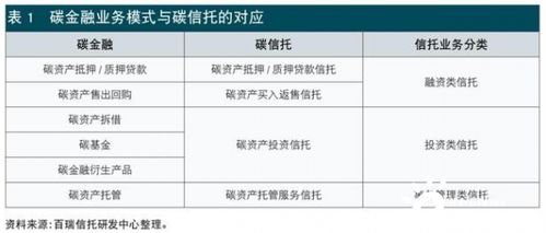 信托公司碳金融业务发展模式与路径 金融机构委托的视角